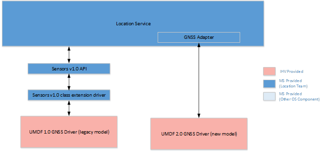 Diagramm, das die Kommunikation zwischen GNSS 2.0-Treibern und Adaptern zeigt.