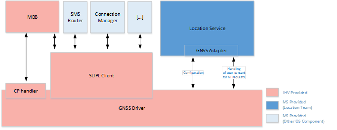 SUPL-Clientinteraktion mit einem GNSS-Treiber.