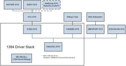 Diagramm, das den Ieee 1394-Treiberstapel veranschaulicht.