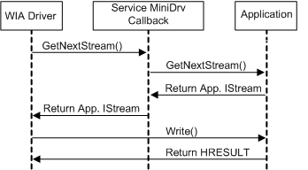 Diagramm, das eine istream-Übertragung ohne den Bildverarbeitungsfilter veranschaulicht.