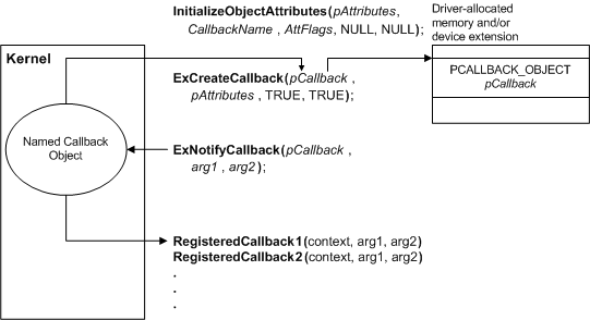 Diagramm, das das Definieren eines Rückrufobjekts veranschaulicht.