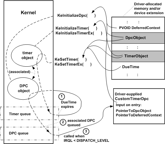 Diagramm, das die Verwendung von Timer- und dpc-Objekten für eine customtimerdpc-Routine veranschaulicht.