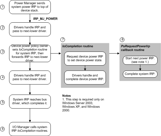 Diagramm, das den Pfad eines Systemleistungs-irp veranschaulicht.