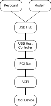 Diagramm zur Veranschaulichung einer USB-Beispielkonfiguration.