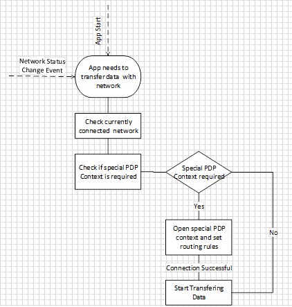 Flussdiagramm, das den Prozess der Überprüfung verfügbarer und verbundener Netzwerke für mobile Breitband-Apps veranschaulicht.