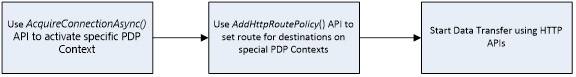 Diagramm, das den Prozess der Verwendung von HTTP-basierten APIs zum Senden von Daten über einen speziellen PDP-Kontext veranschaulicht.