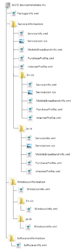 Diagramm, das die Dateistruktur eines Dienstmetadatenpakets mit mehreren Gebietsschemas veranschaulicht.