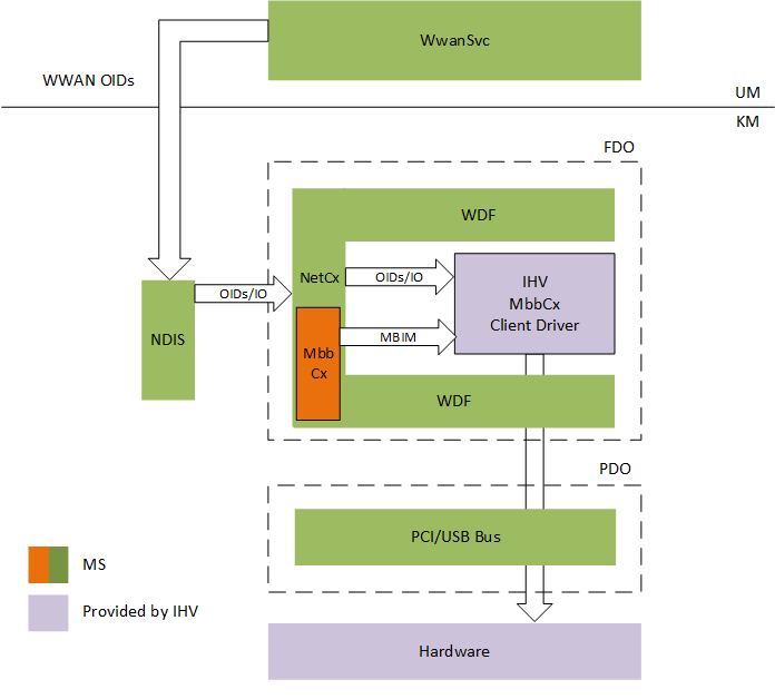Diagramm, das die MBBCx-Architektur mit ihren Komponenten und Beziehungen zeigt.