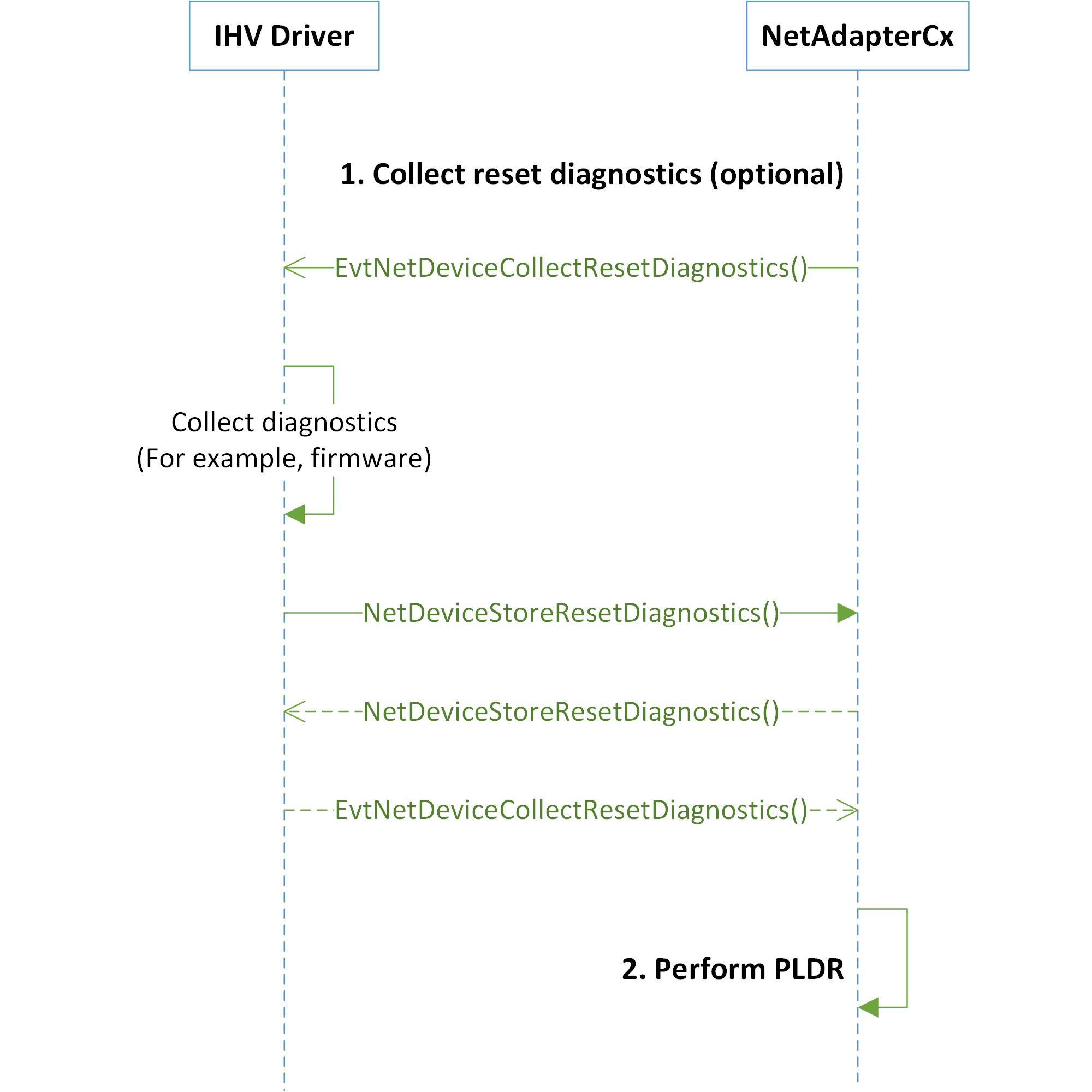 Flussdiagramm, das die NetAdapterCx-Zurücksetzungs- und Wiederherstellungssequenz veranschaulicht.