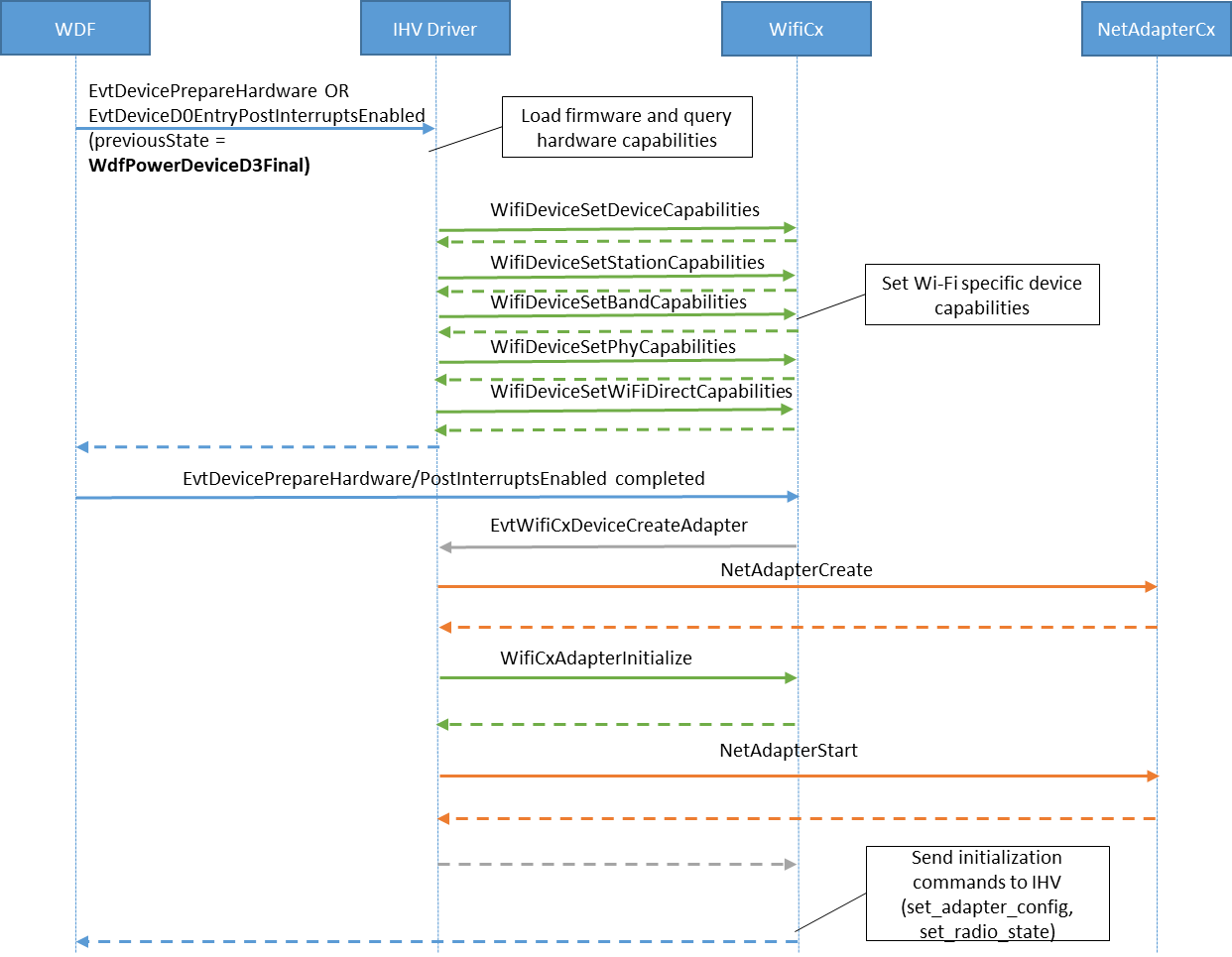 Flussdiagramm, das die Erstellung des WiFiCx-Clienttreiberstationsadapters zeigt.
