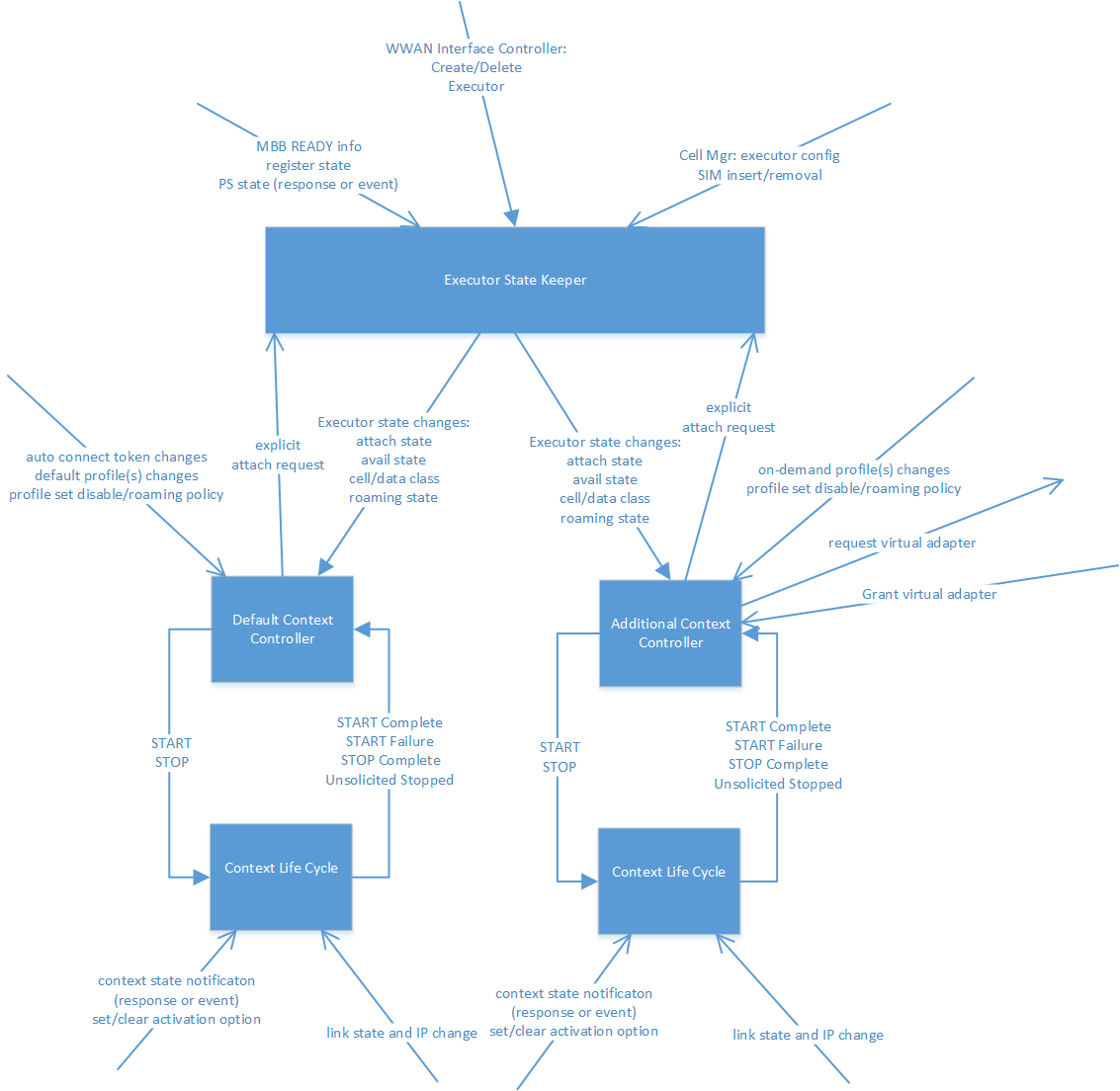 Diagramm zur Veranschaulichung von Interaktionen zwischen Standardkontextcontroller und benachbarten Komponenten.