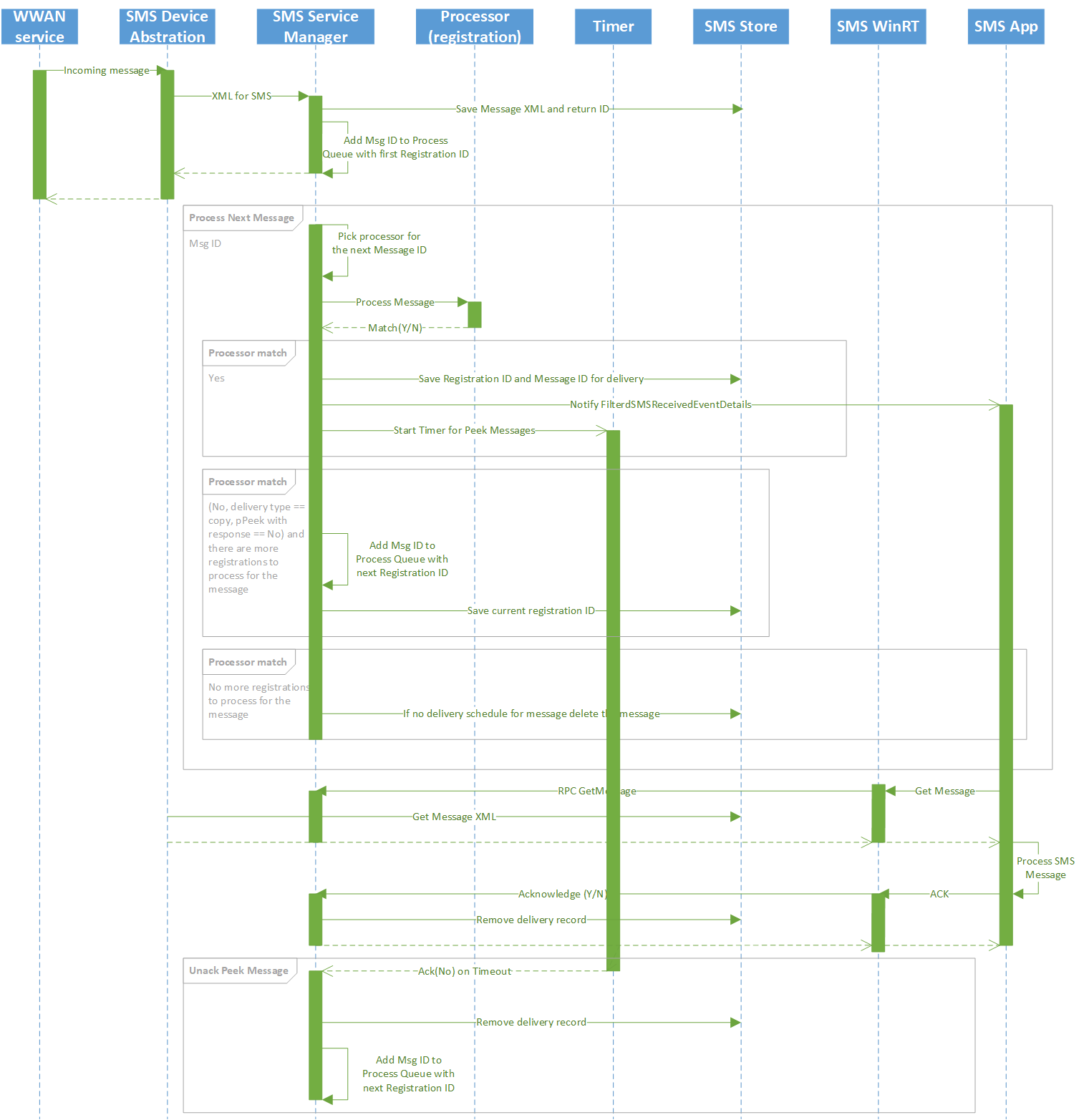 Diagramm, das den API-Empfangen-Nachrichtenprozess zeigt.