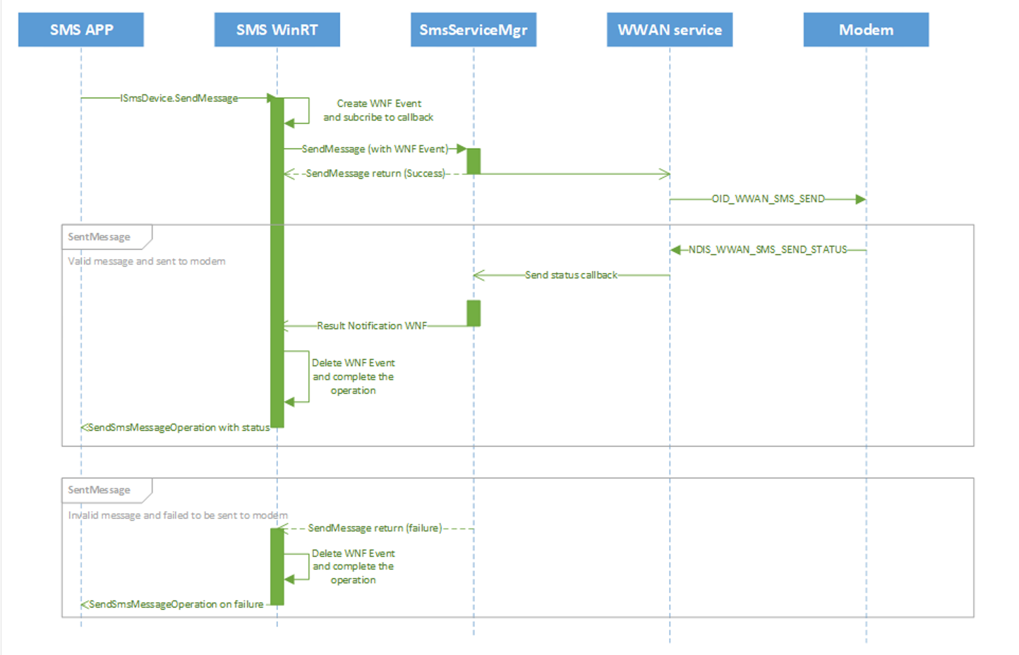 Diagramm, das den SMS-Nachrichtenvorgang zeigt.
