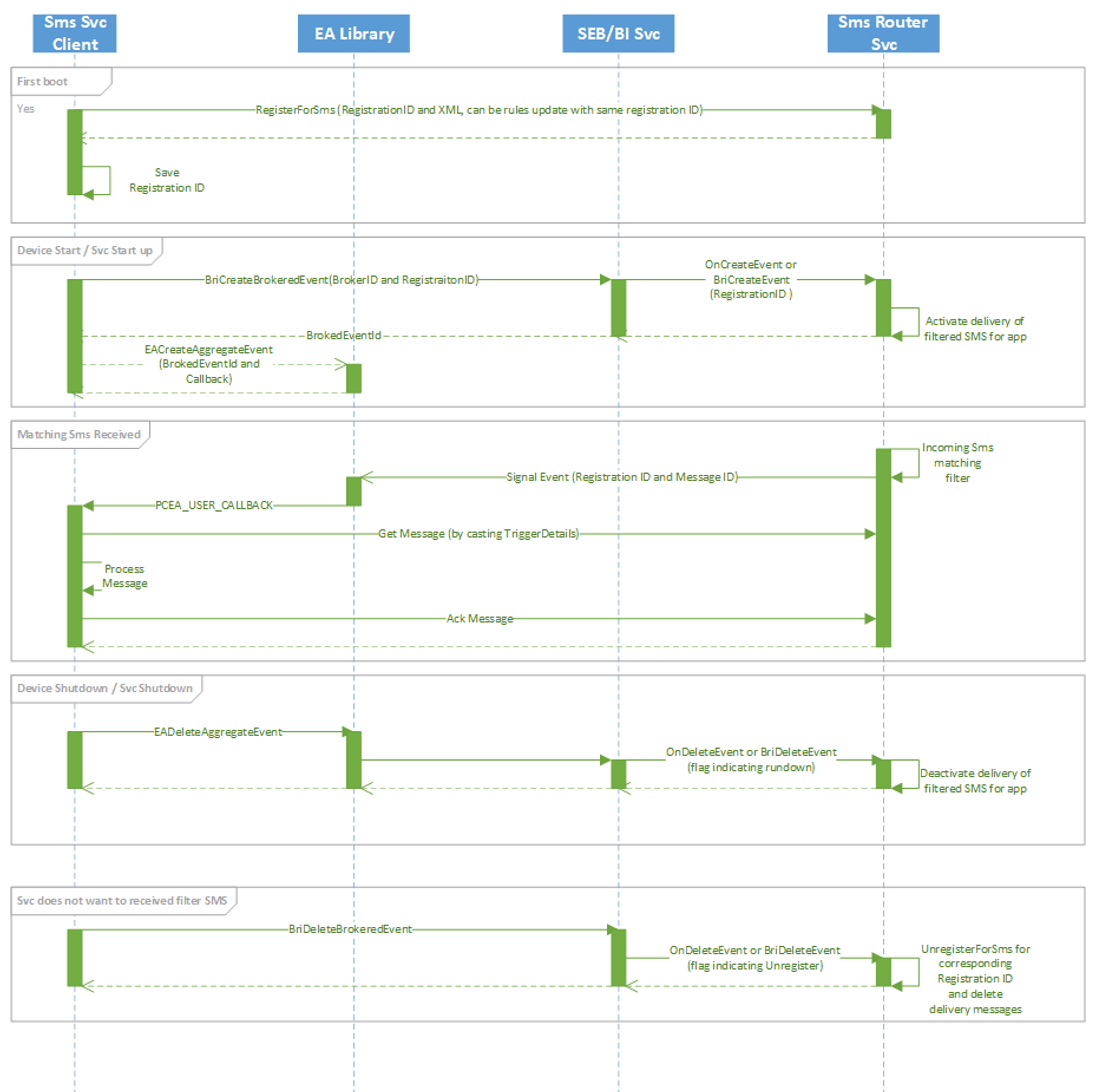 Diagramm, das den Dienstlebenszyklus zeigt.