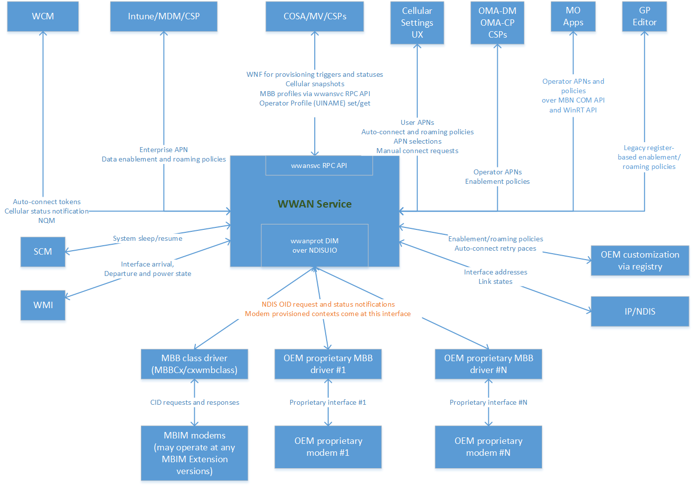 Diagramm der externen Interaktionen des WWAN-Diensts mit Komponenten.