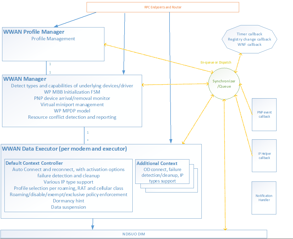 Diagramm der internen Interaktionen zwischen WWAN-Dienstkomponenten wie dem Standardkontextcontroller.