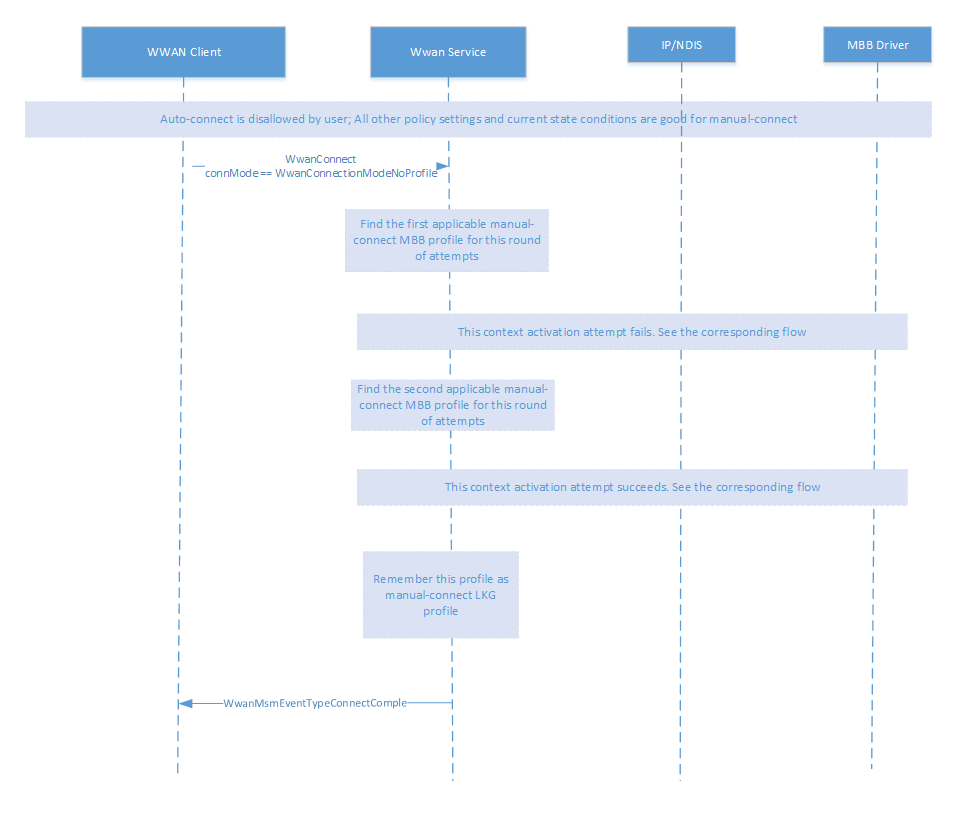 Flussdiagramm, das den manuellen Verbindungsvorgang in der Datenkonnektivität veranschaulicht.