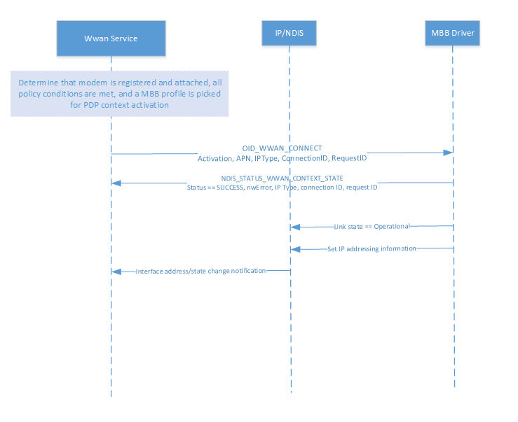 Flussdiagramm, das einen erfolgreichen PDP-Kontextaktivierungsprozess in der Datenkonnektivität veranschaulicht.