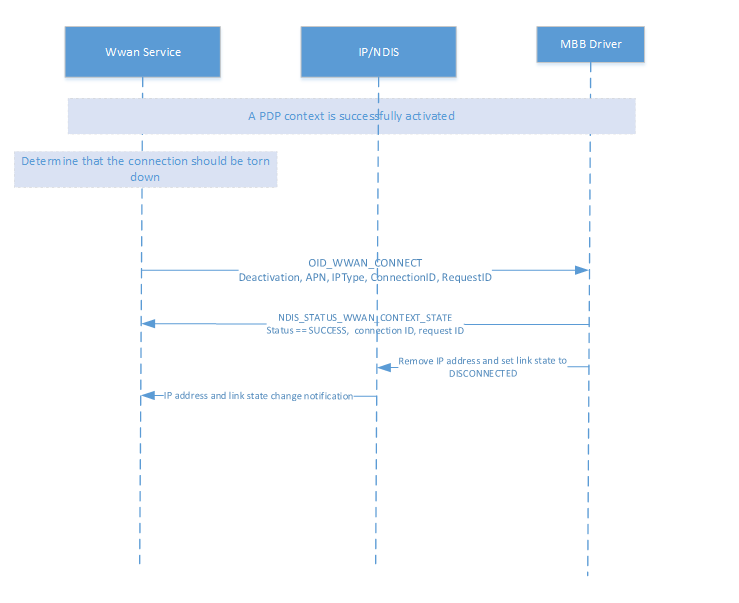Flussdiagramm, das einen erfolgreichen PDP-Kontextdeaktivierungsprozess in der Datenkonnektivität veranschaulicht.