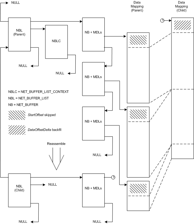 Diagramm, das die Beziehung zwischen einer übergeordneten NET_BUFFER_LIST Struktur und einer neu zusammengesetzten untergeordneten Struktur veranschaulicht.