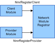 Diagramm, das den Prozess der Netzwerkmodulregistrierung zeigt.