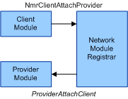Diagramm, das das Clientmodul veranschaulicht, das mit dem Anlageprozess fortschreitet.