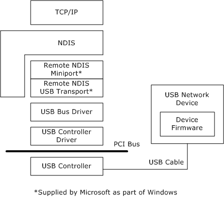 Diagramm, das die Architektur von RNDIS mit dem Ersatz des NDIS-Miniports des Geräteherstellers veranschaulicht.