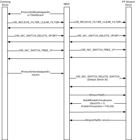 Diagramm, das den Prozess des Anhaltens eines PF-Miniporttreibers zeigt, der den Fluss von Anforderungen und Funktionen zwischen dem überladenden Treiber, dem NDIS und dem PF-Miniporttreiber veranschaulicht.