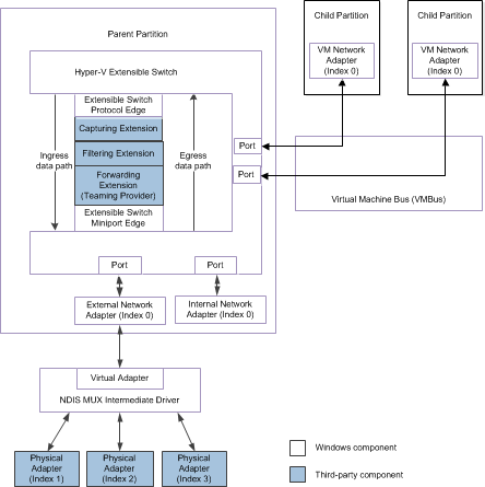 Flussdiagramm, das den Datenpfad für Paketdatenverkehr zu oder von Netzwerkadaptern zeigt, die mit erweiterbaren Switchports für NDIS 6.30 (Windows Server 2012) verbunden sind.