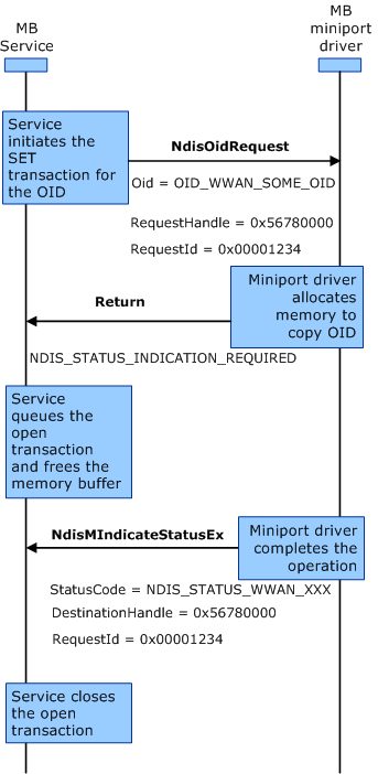 Diagramm der Interaktionssequenz für eine asynchrone Settransaktion zwischen dem MB-Dienst und dem Miniporttreiber.