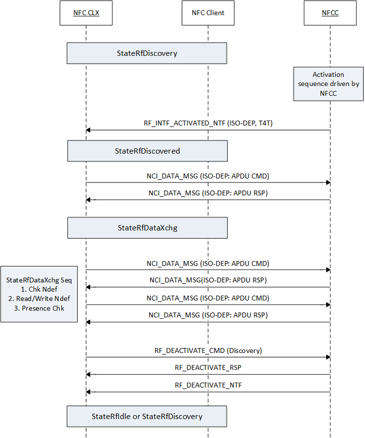 ISO-DEP-RF-Datenaustauschsequenz.