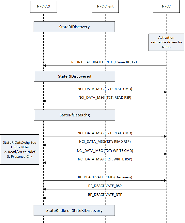 t2t rf Datenaustauschsequenz.