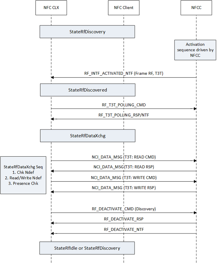 t3t rf Datenaustauschsequenz.