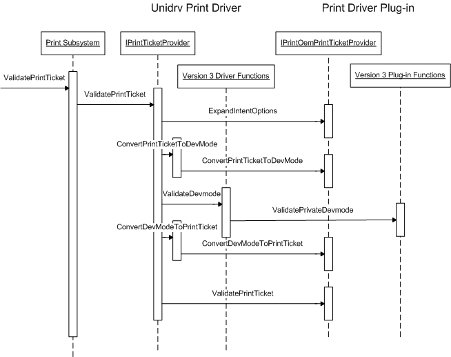 Diagramm, das veranschaulicht, wie die Drucktreiber unidrv und pscript5 das Druckticket überprüfen.