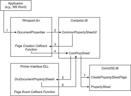 Diagramm, das die Module veranschaulicht, die an der Anzeige eines Eigenschaftenblatts beteiligt sind.