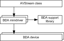 Diagrammübersicht der bda minidriver-Architektur.