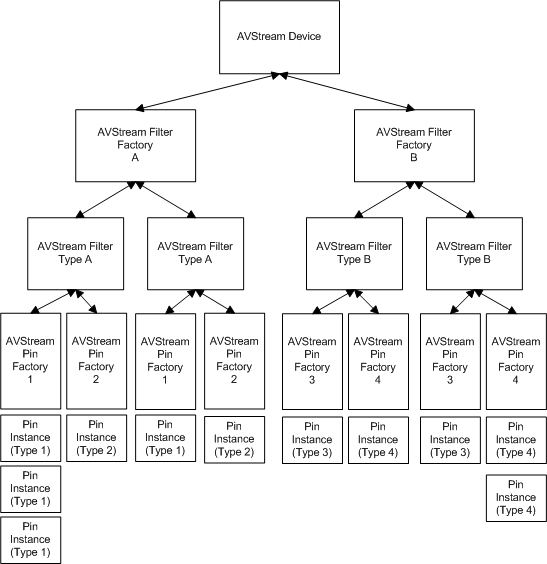 Diagramm, das die Avstream-Objekthierarchie veranschaulicht.