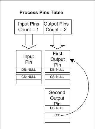 Diagramm einer Prozesshefttabelle für zwei geteilte Pins.