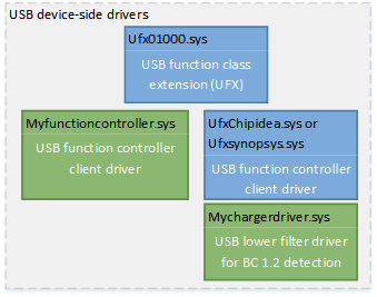 USB-Funktionscontrollertreiber.