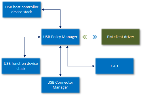 Architekturblockdiagramm für DEN USB-Richtlinien-Manager.