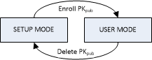 Abbildung: PK legt Setup- oder Benutzermodus fest