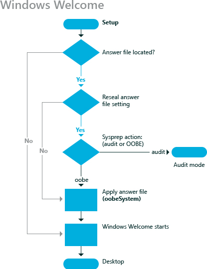 Windows Willkommens-Konfigurationspass