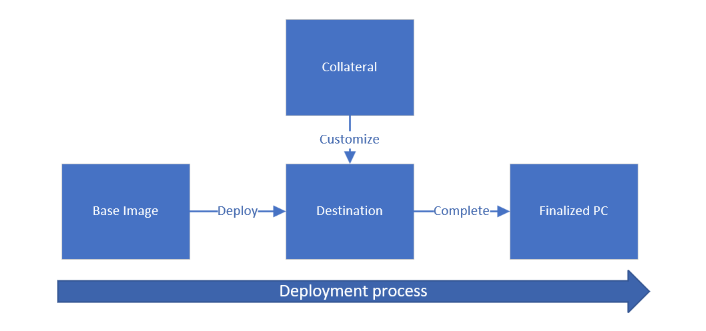 Ein Diagramm, das den Ablauf der Verwendung eines Basisbilds zeigt