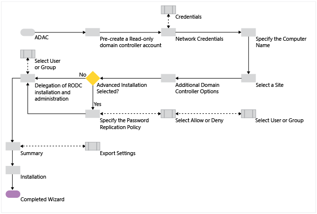 Diagram showing the Active Directory Domain Services Read-Only Domain Controller staging process described above.