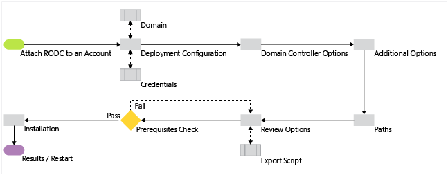 Diagram showing the Active Directory Domain Services configuration process described above.