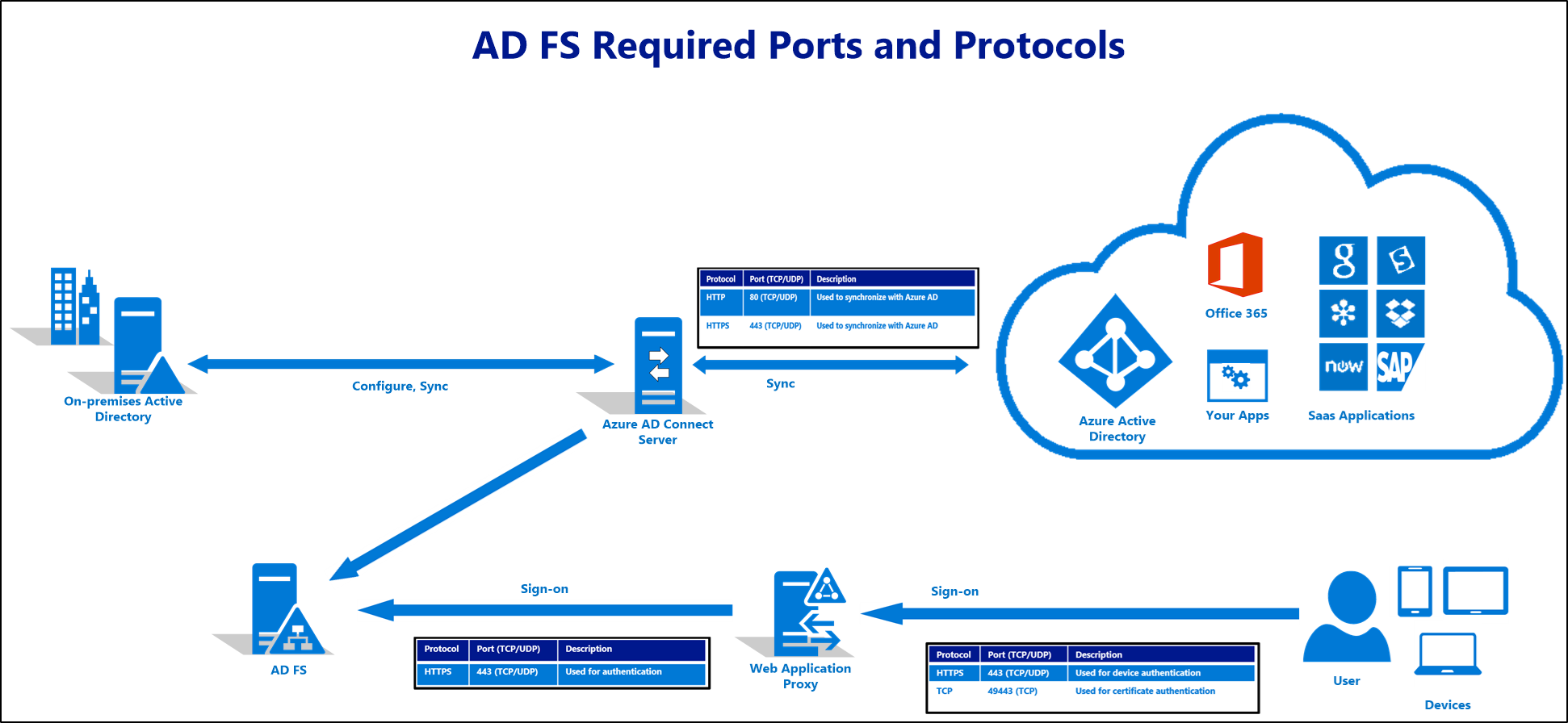 Ein Diagramm, das die erforderlichen Ports und Protokolle für eine AD FS-Bereitstellung zeigt.