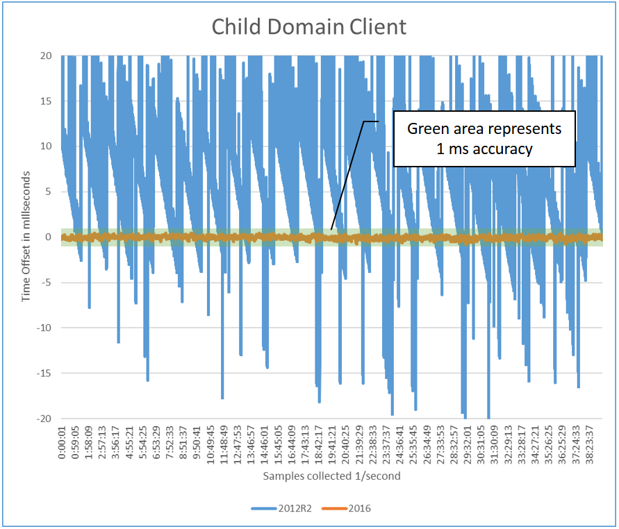 Diagram that shows the child domain client.