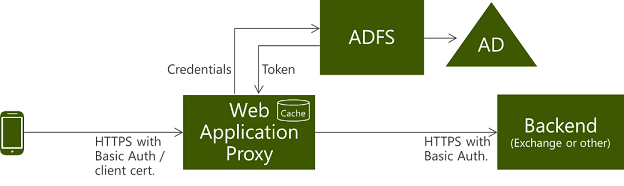 Authentication diagram for HTTP Basic