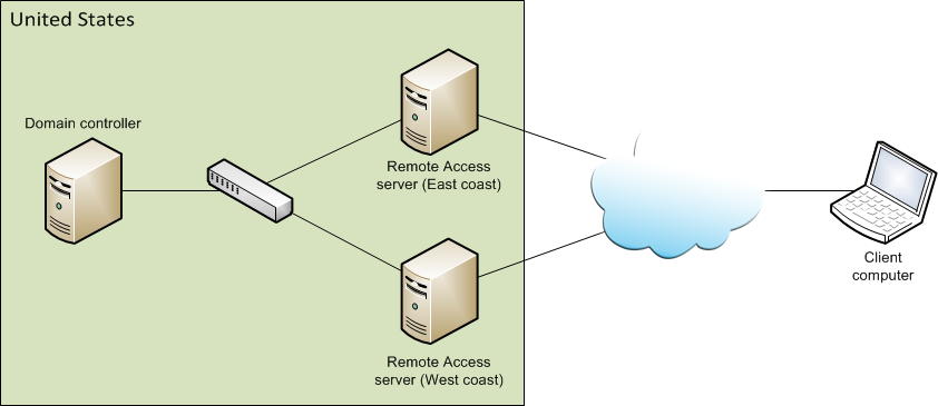 Второго контроллера домена. Сервер контроллер домена. Контроллер домена Active Directory. Схема сети с Active Directory. Сервер удаленного доступа.