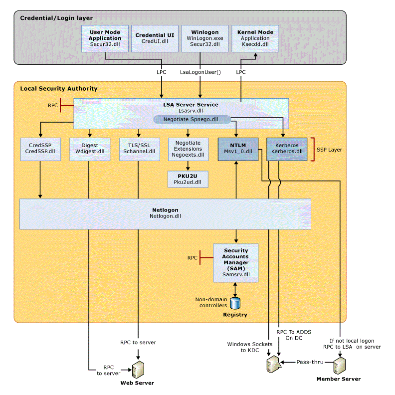 Diagram that shows the components that are required and the paths that credentials take through the system to authenticate the user or process for a successful logon.